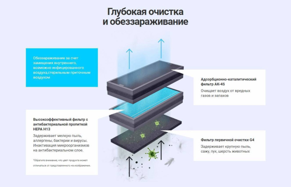 Tion 4S Base / Вентиляция