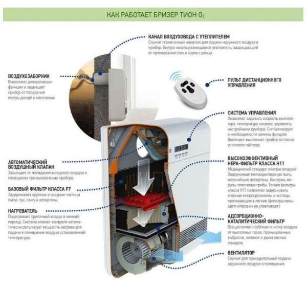 Бризер Tion O2 ТОР / Вентиляция